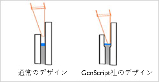 Surepage pipet